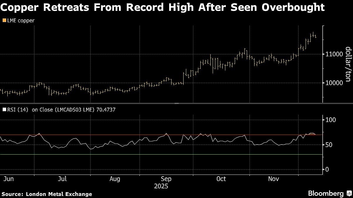 Copper Retreats From Record As Investors Await Signals From Fed