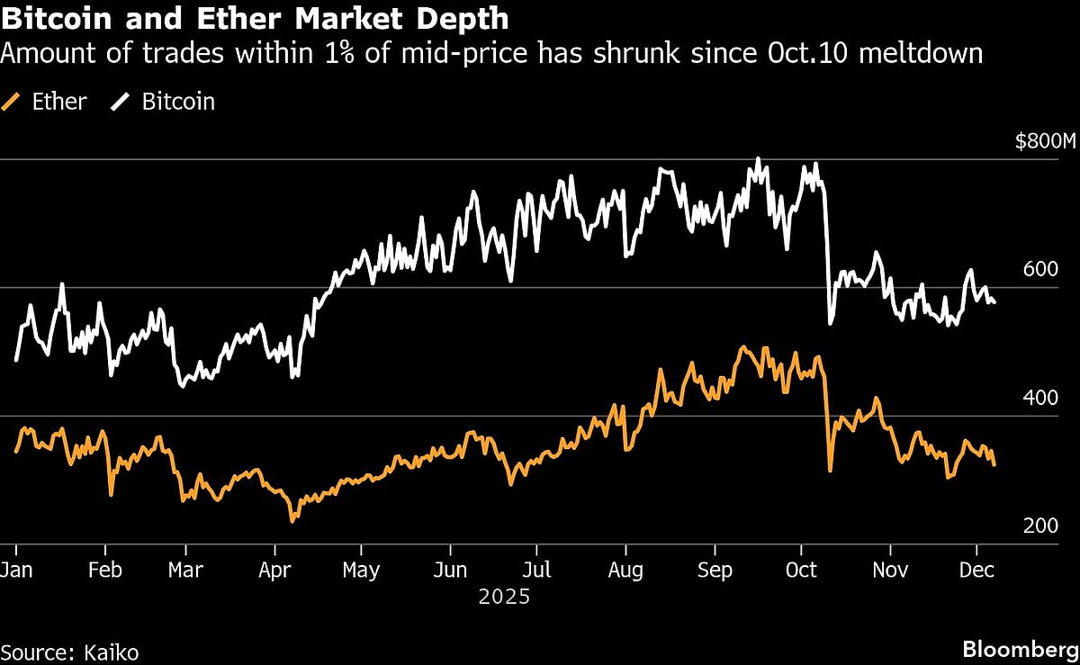 Crypto's Liquidity Engine Breaks Down With $5-Billion ETF Exodus