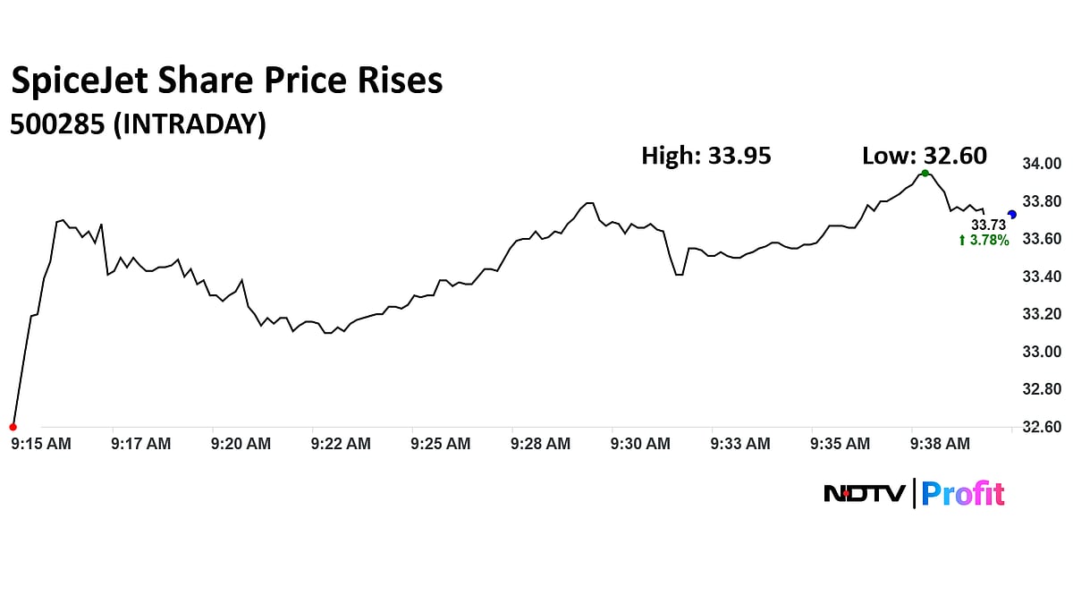 SpiceJet Share Price Extends Gains To Third Day As It Expands Fleet Size