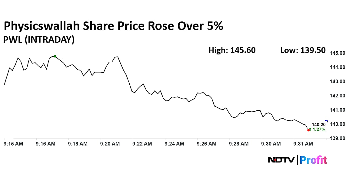 Physicswallah Shares Rise Over 5% After Q2 Profit Soars