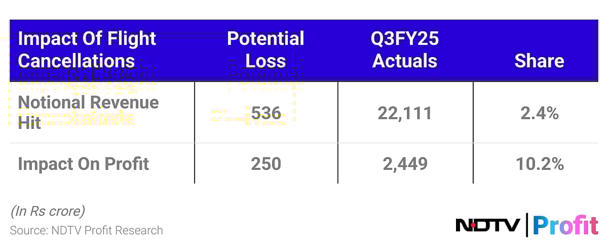 IndiGo Schedule Cut Could Erode Q3 Bottomline By Rs 250 Crore, But There's A Silver Lining