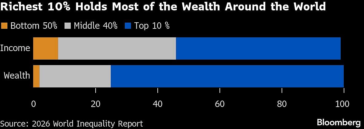 World’s Rich Own Triple The Wealth Of Poorest Half, Study Finds