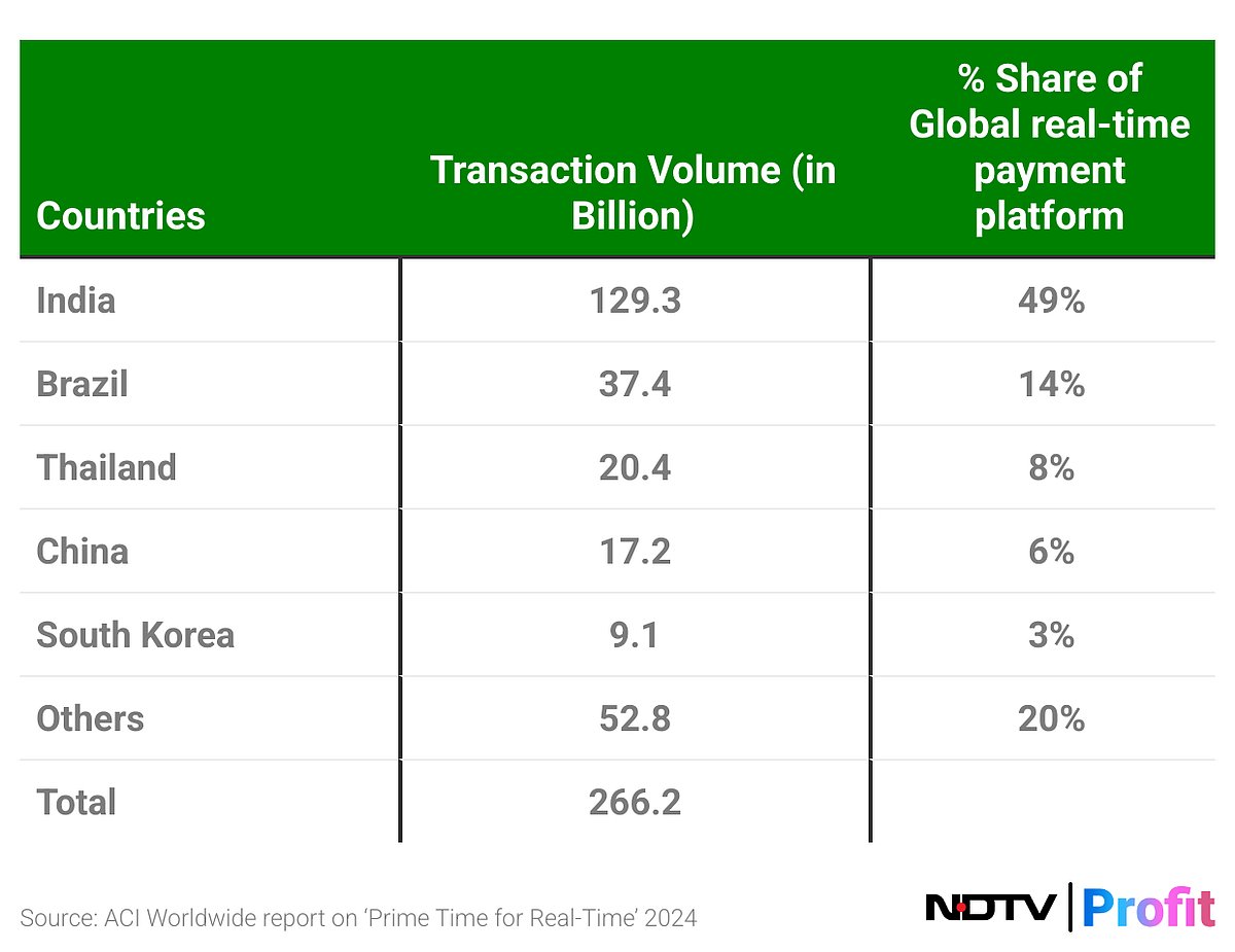 <div class="paragraphs"><p>UPI has around 49% share in the global real-time payment system transaction volume.</p></div>