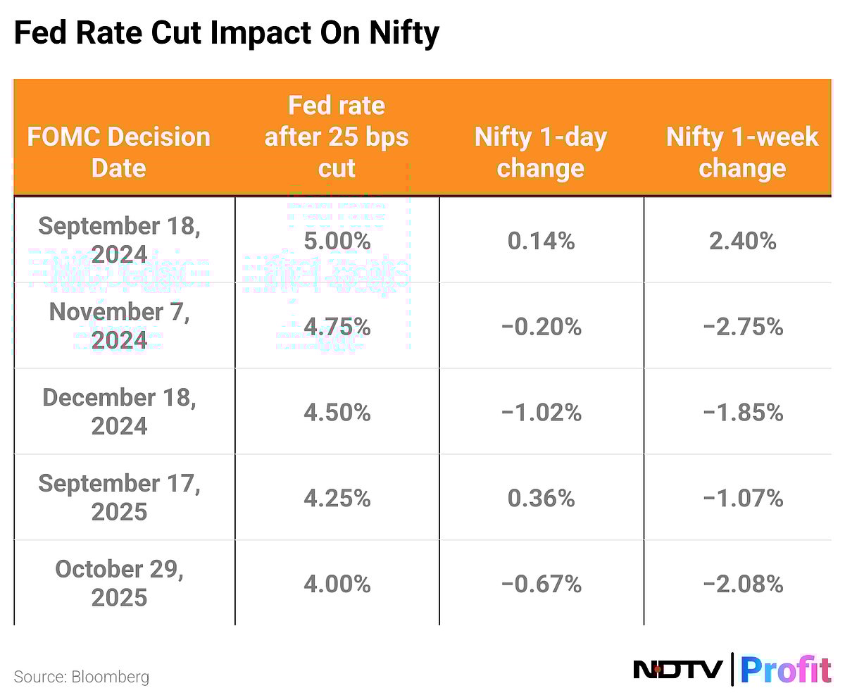 US Fed Meeting Live: Dow Jones Up, Nasdaq Down As Traders Bet Another Rate Cut; Dollar Weakens