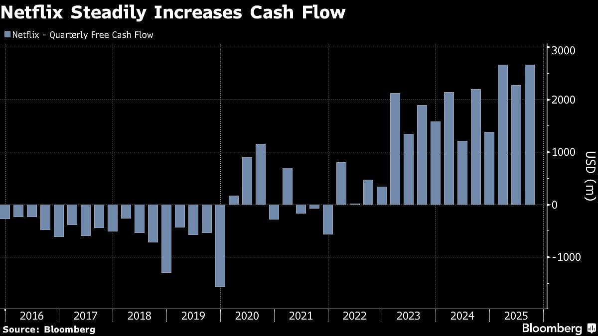 Netflix Is Looking To Become 'Debtflix' Again To Fund Warner Bros Acquisition
