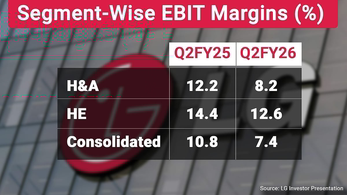 LG Electronics Bets On Premiumisation For India Expansion, But Can Earnings Catch Up?