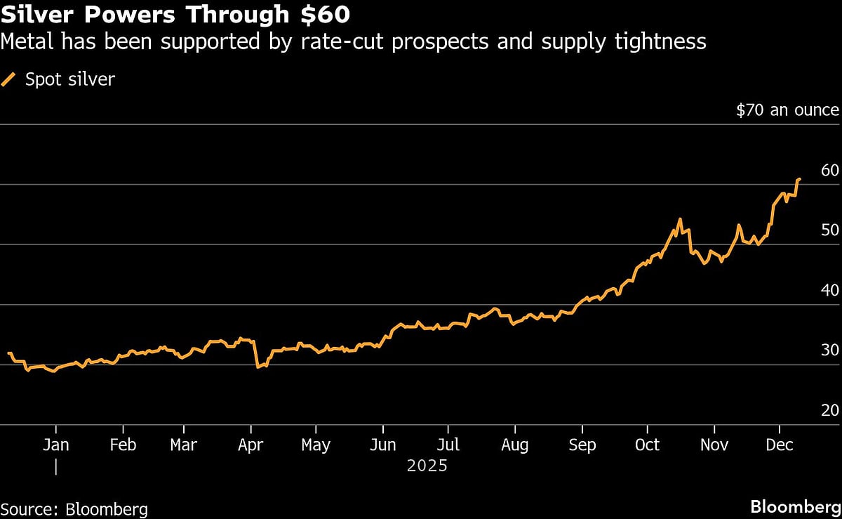 Silver Extends Gains Above $60 On Rate-Cut Hopes, Tight Supply