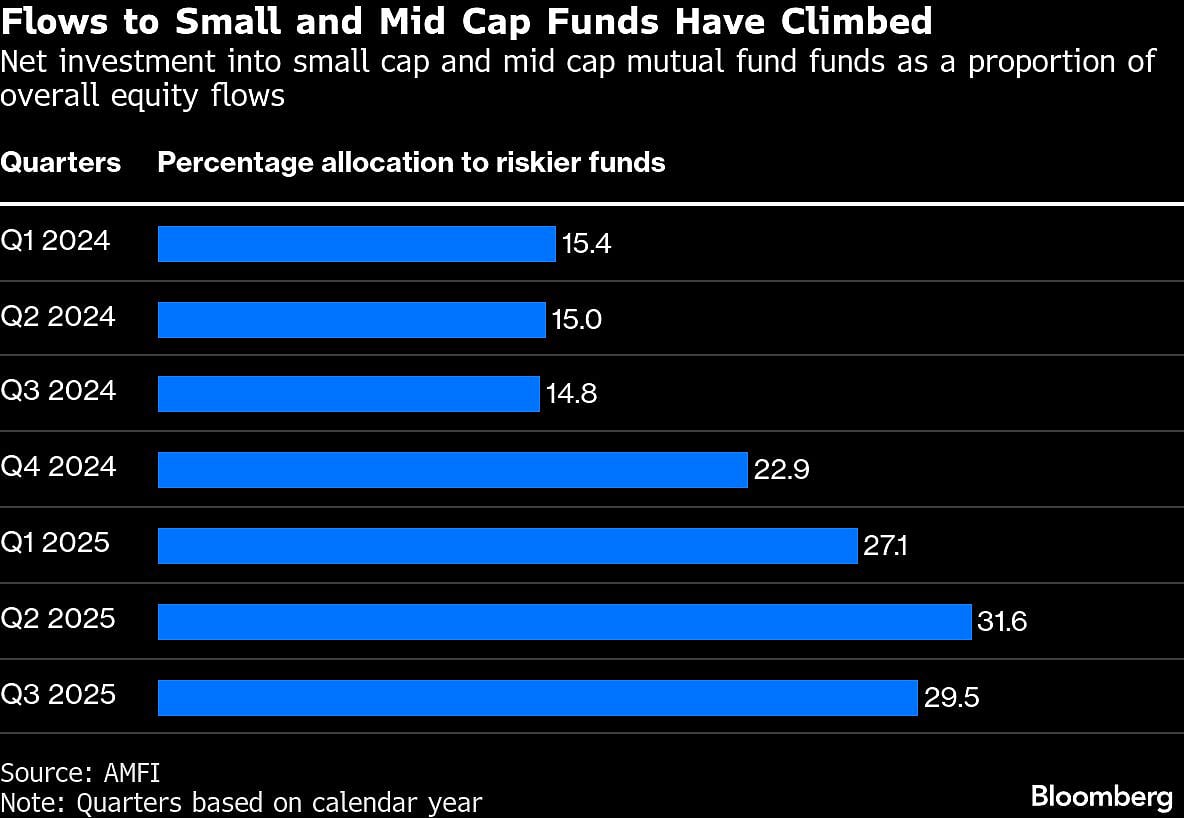 Retail Traders Feel The Strain As India’s Small Caps Stumble