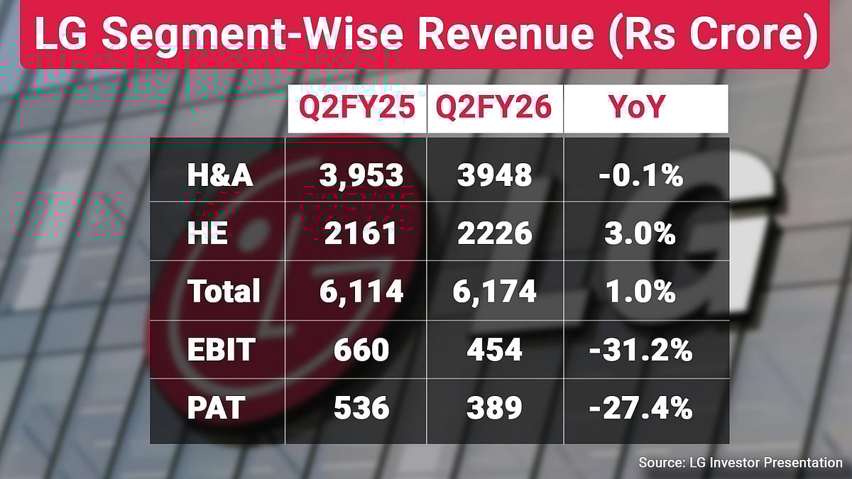 LG Electronics Bets On Premiumisation For India Expansion, But Can Earnings Catch Up?