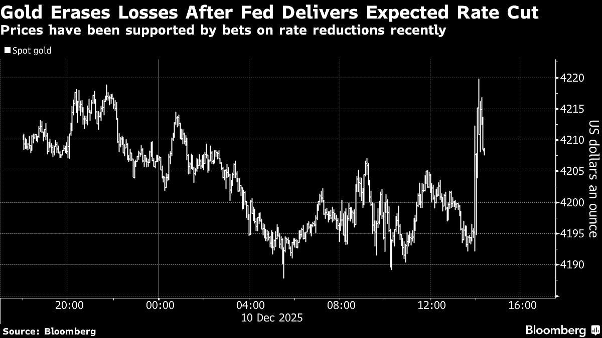 Gold Erases Losses After Fed Cuts Interest Rates With Dissent