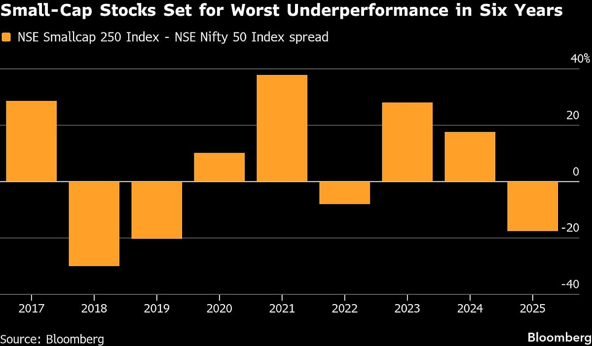 Retail Traders Feel The Strain As India’s Small Caps Stumble