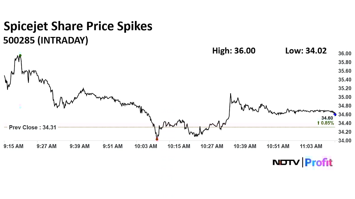 SpiceJet Shares Surge Nearly 5% As Airline Plans Winter Expansion