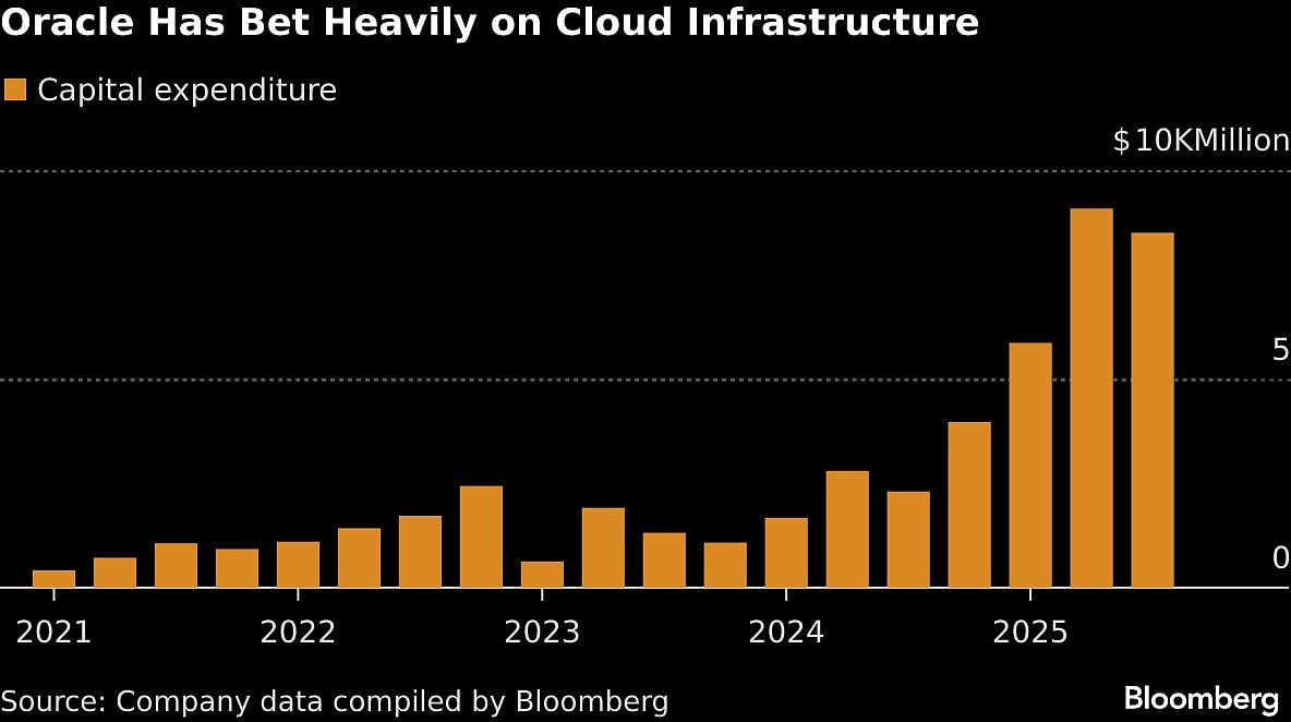 <div class="paragraphs"><p>Oracle is big on cloud infra. (Photo: Bloomberg)</p></div>