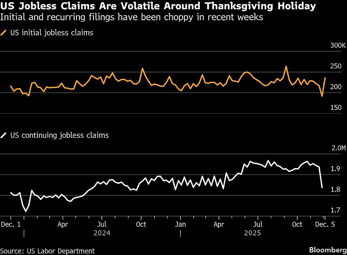 US Jobless Claims Jump By Most Since 2020 After Holiday Drop
