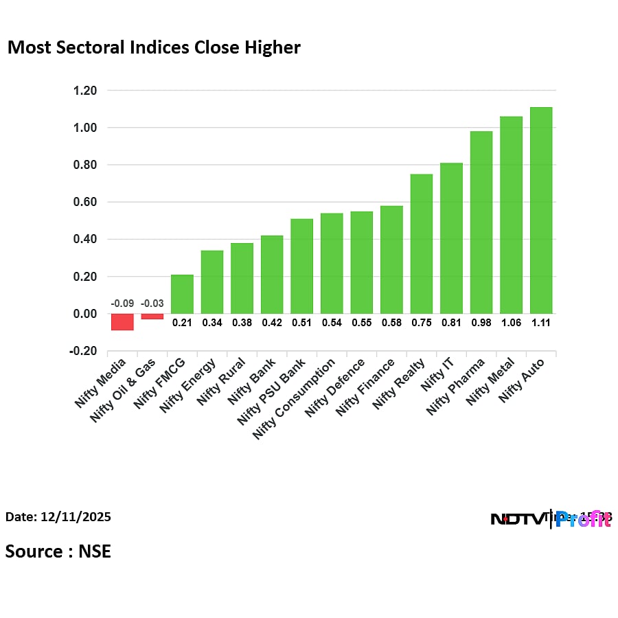 Stock Market Today: Nifty, Sensex Snap Three-Day Losing Streak; RIL, Eternal Stocks Drive Surge