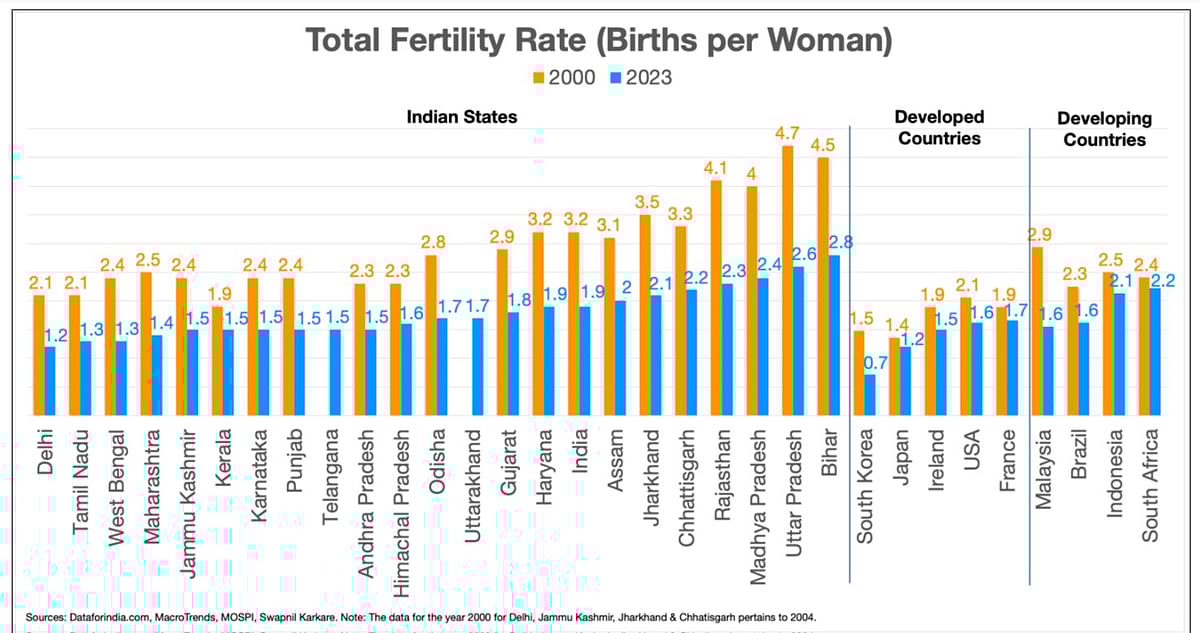 India Has No North-South Divide In Fertility | The Reason Why