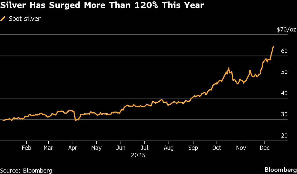 Silver Heads For 10% Weekly Gain In Speculative Surge