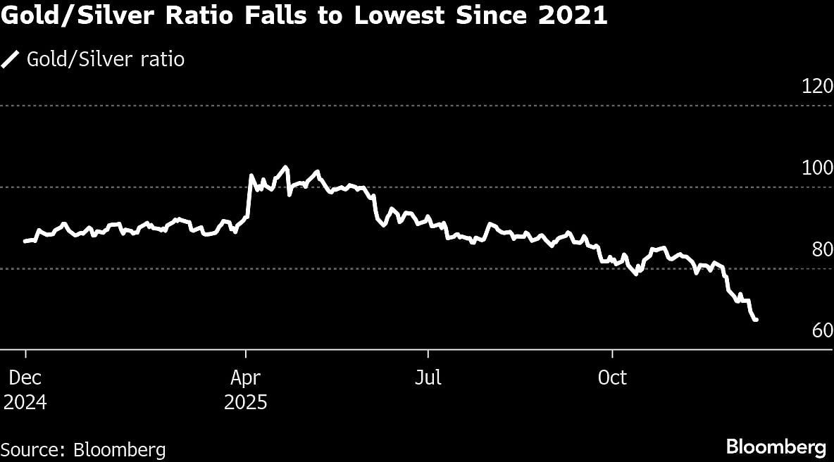 Silver Heads For 10% Weekly Gain In Speculative Surge