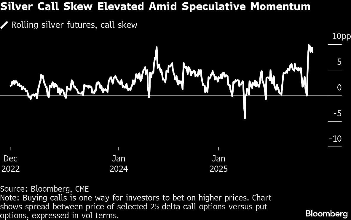 Silver Heads For 10% Weekly Gain In Speculative Surge