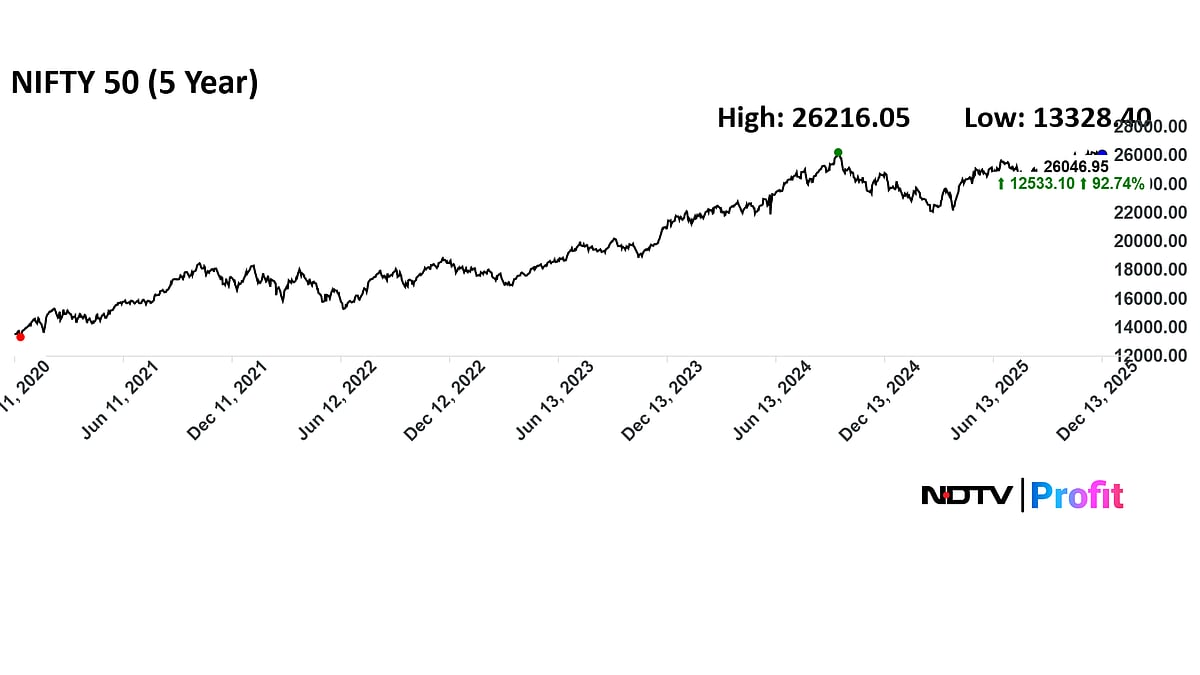 India's Stock Market Surge Fuels Real Estate Boom Through Wealth Effect: Motilal Oswal