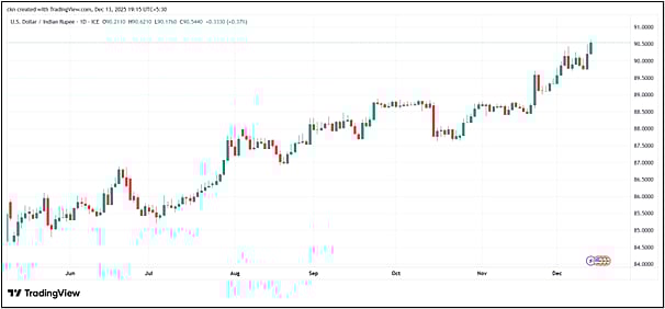 Continue To Be Buyer On Dips