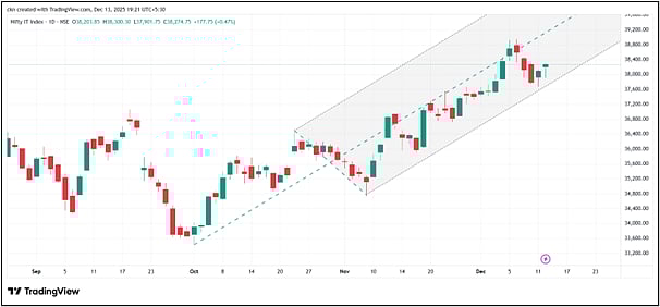 Continue To Be Buyer On Dips