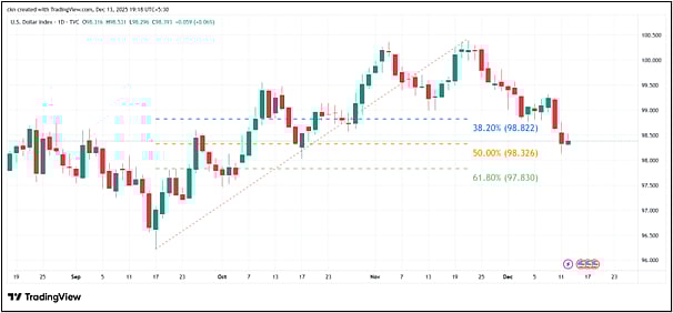 Continue To Be Buyer On Dips