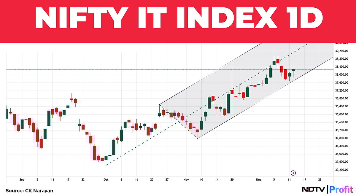 Nifty In Technical Charts: Continue To Be Buyer On Dips