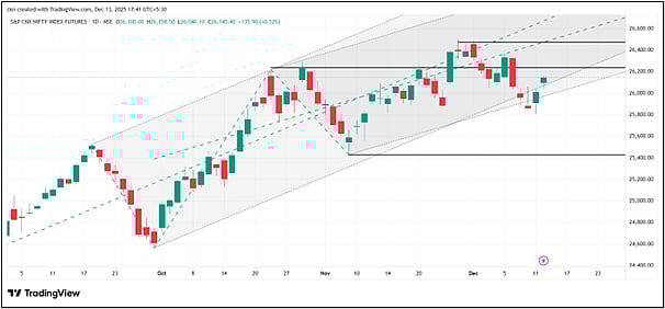 Continue To Be Buyer On Dips