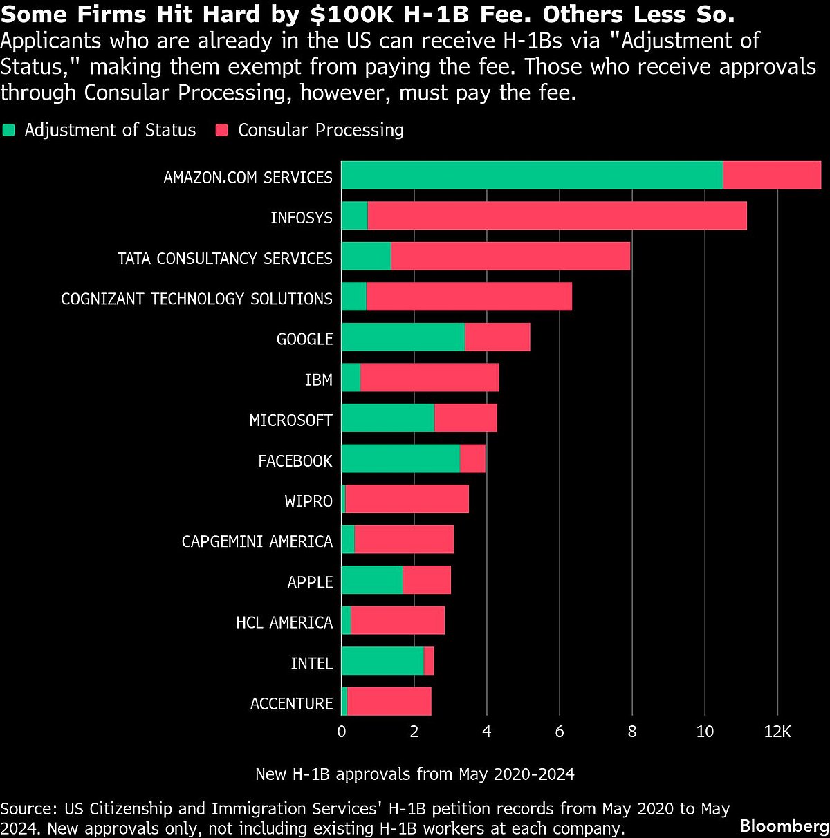TCS, Infosys To Bear Brunt Of Trump's $100,000 H-1B Worker Fee