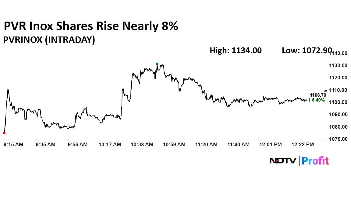 PVR Inox Shares Rise Nearly 8% As Dhurandhar Success, Release Of 'Avatar: Fire And Ash' Draw Optimism