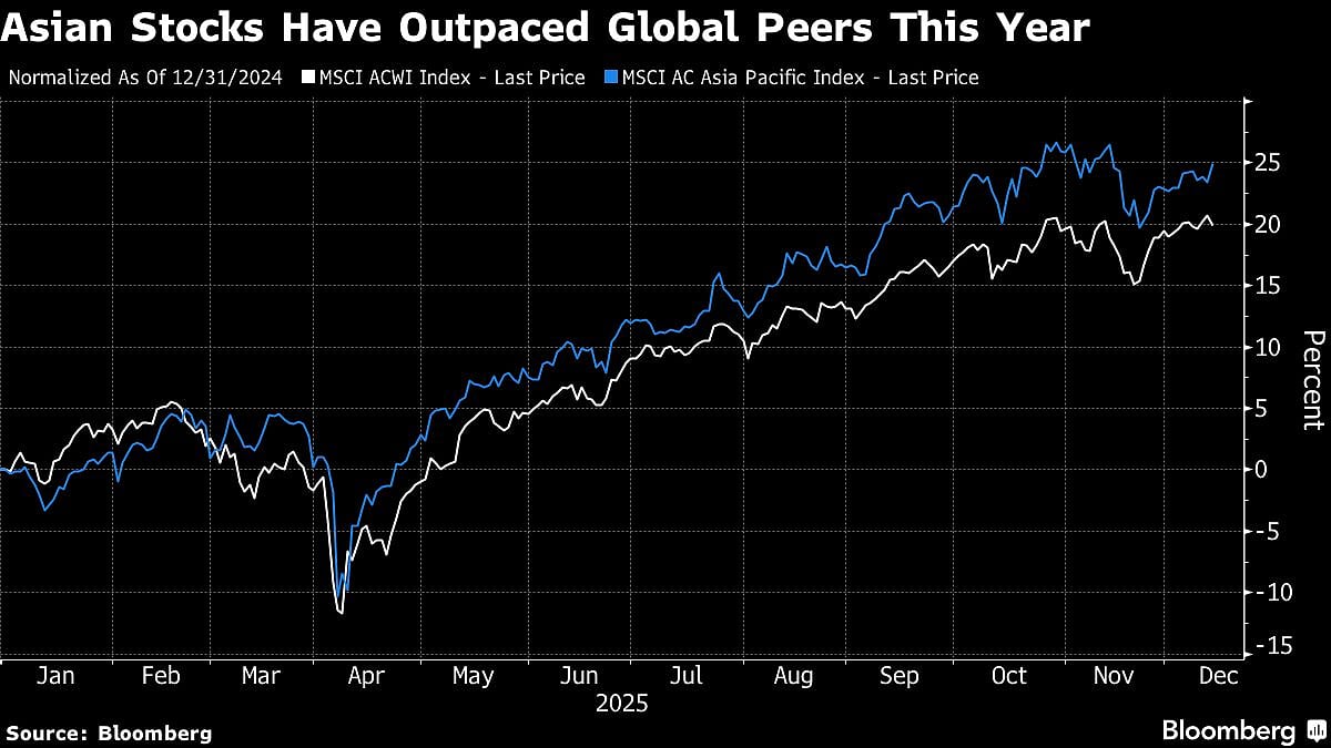 Asian Stocks Fall On Tech Concerns, Bitcoin Slips: Markets Wrap