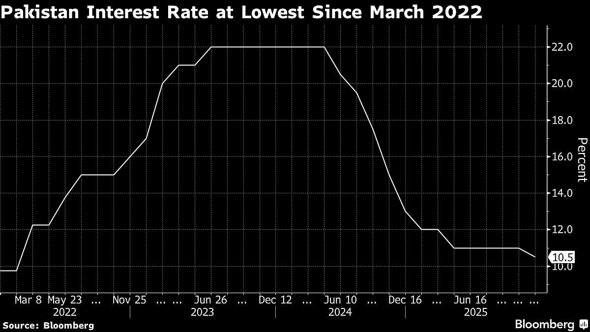 Pakistan Unexpectedly Cuts Rates After IMF Loan Payout