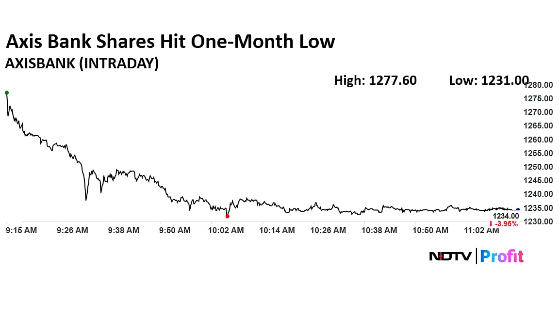 Axis Bank Shares Hit One-Month Low After Management Sees Delay In Margin Recovery