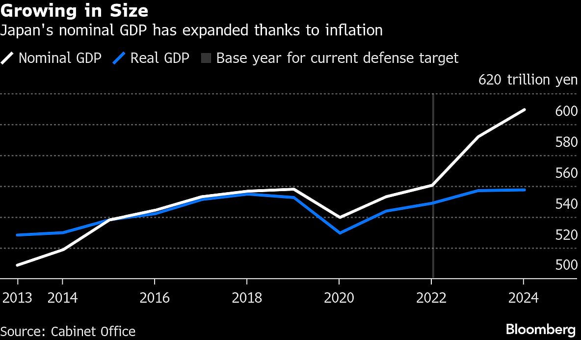 Japan Mulls Income Tax Hike From 2027 To Help Fund Defense