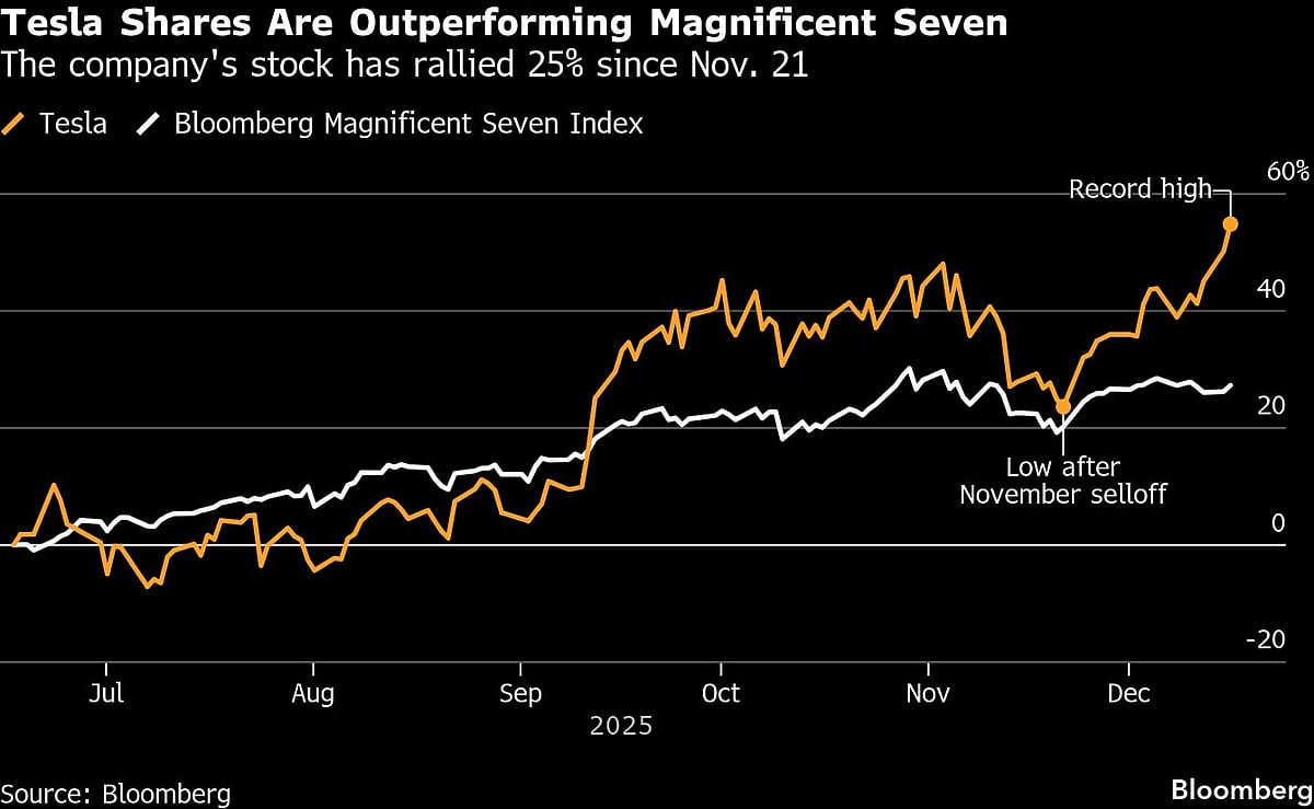 Tesla’s Rally To Record High Is Leaving Big Tech Peers Behind