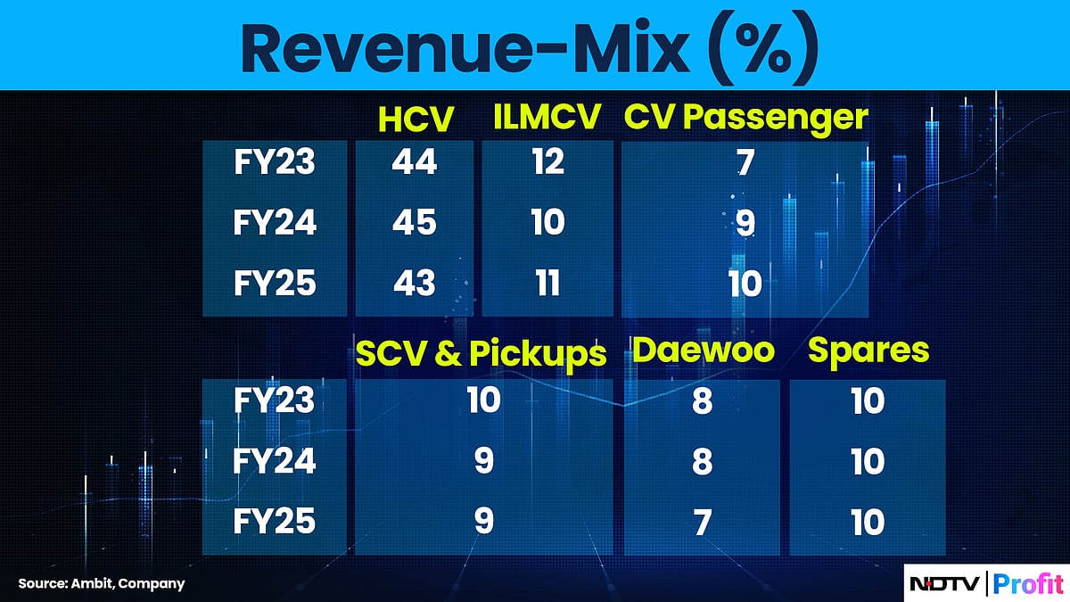 How The Commercial Vehicle Cycle Is Shaping Tata Motors' CV Listing