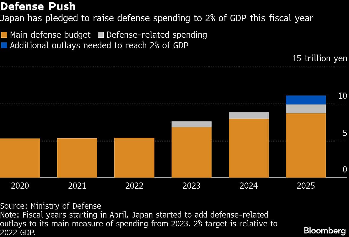 Japan Mulls Income Tax Hike From 2027 To Help Fund Defense