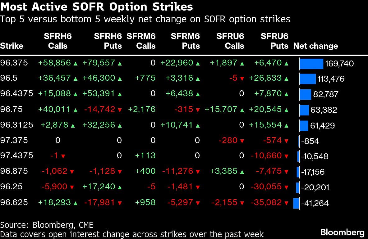 US Bond Market’s Favorite Yield-Curve Trade Fired Up From Jobs Data