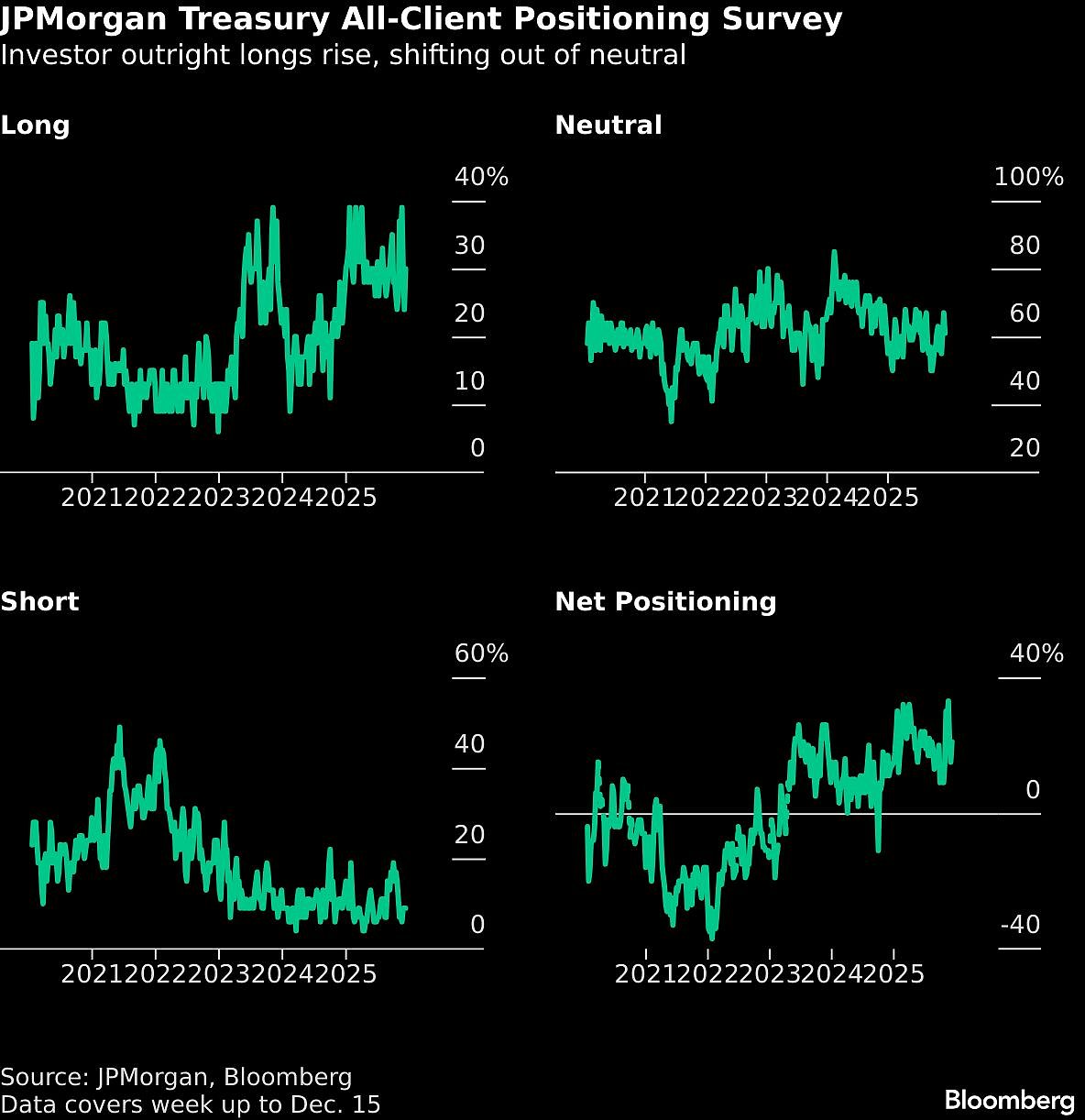 US Bond Market’s Favorite Yield-Curve Trade Fired Up From Jobs Data
