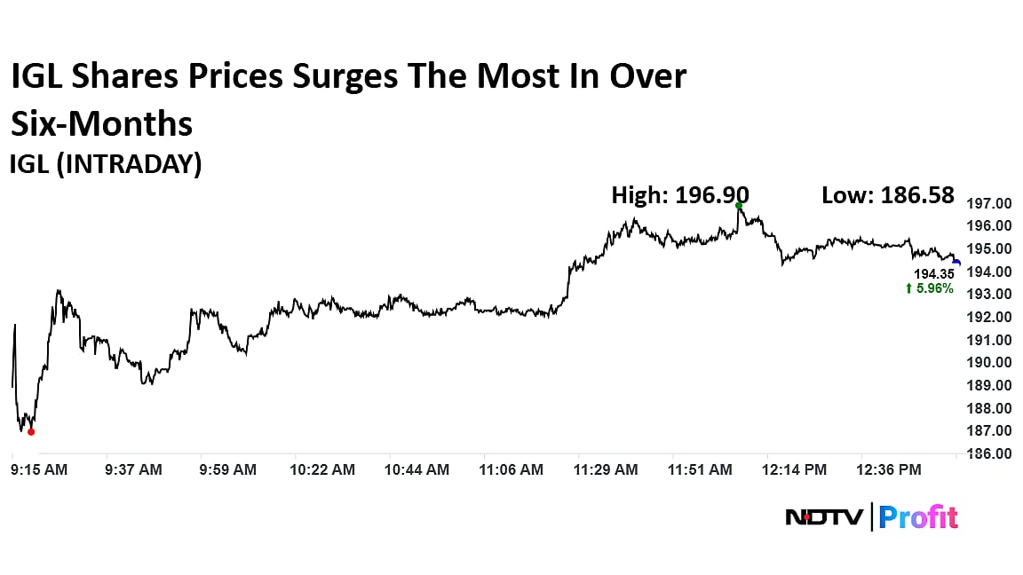 IGL Shares Surge The Most In Over Six-Months — Here's Why