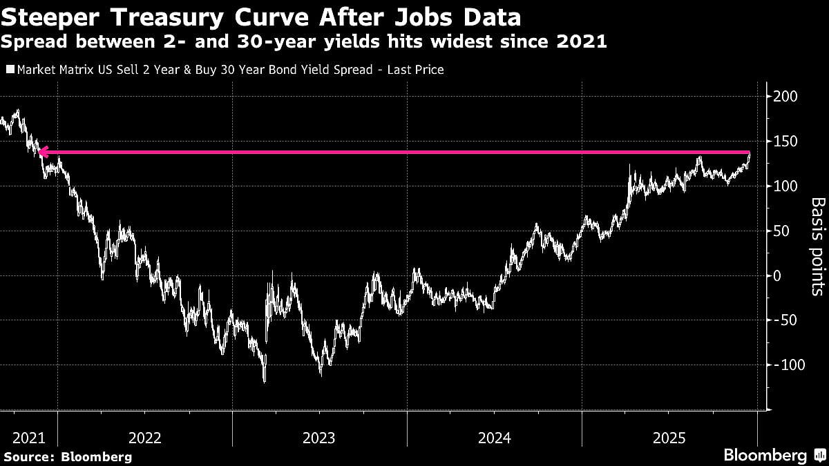 US Bond Market’s Favorite Yield-Curve Trade Fired Up From Jobs Data
