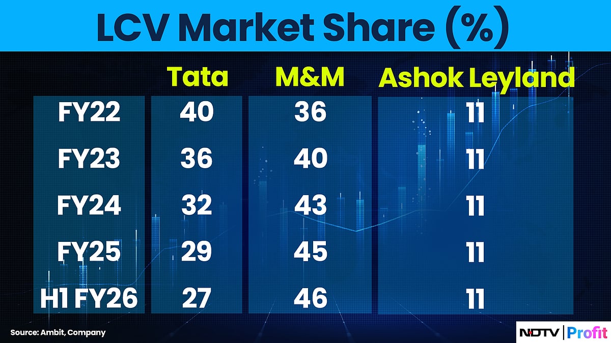 How The Commercial Vehicle Cycle Is Shaping Tata Motors' CV Listing