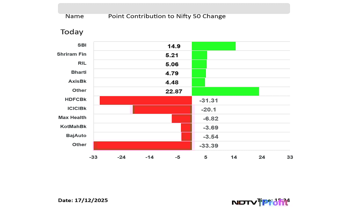 Stock Market Today: Nifty, Sensex Extend Fall For Third Day; HDFC, ICICI Bank Top Drags