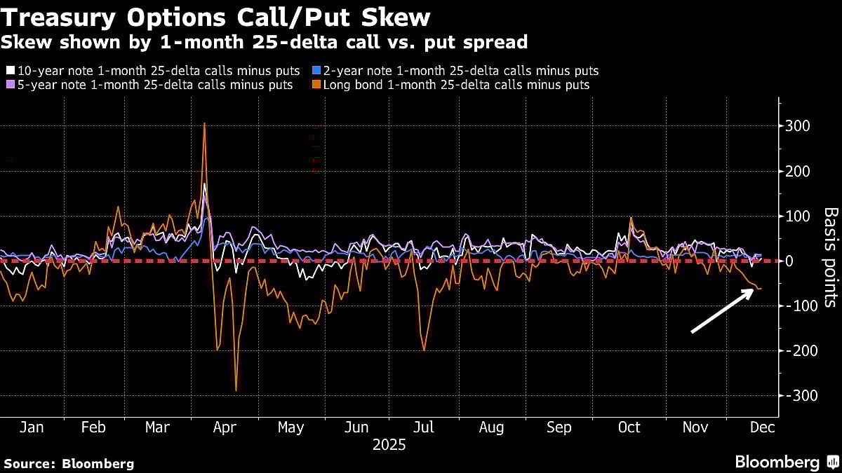 US Bond Market’s Favorite Yield-Curve Trade Fired Up From Jobs Data