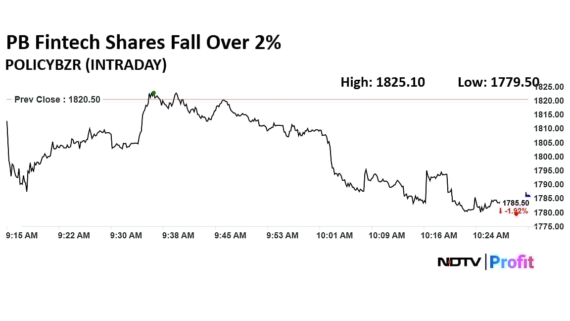 PB Fintech Shares In Focus After Insurance Amendment Bill Clears Lok Sabha