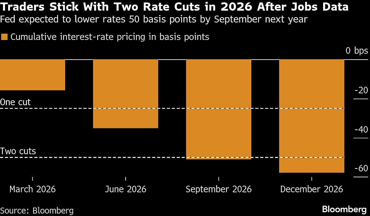 <div class="paragraphs"><p>Traders assigned a 20% chance of a rate reduction in January</p></div>