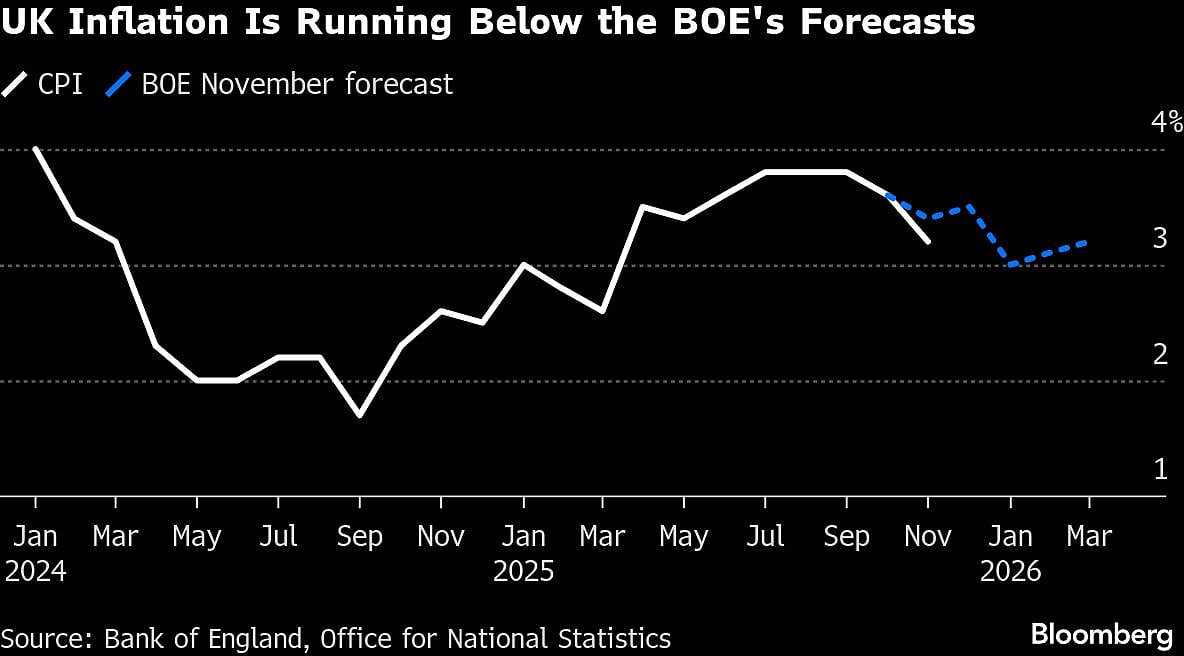 BOE Set To Resume Rate Cuts After Inflation Drop: Decision Guide