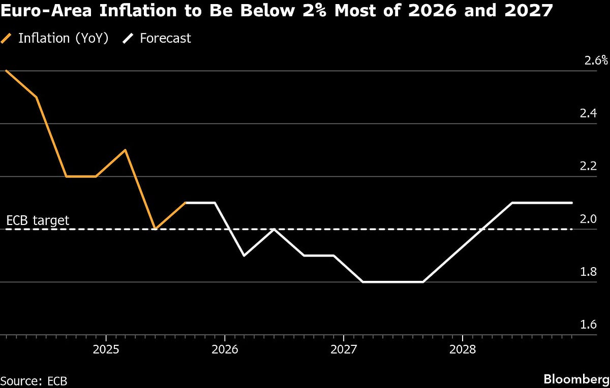 ECB Holds Rates With Growth Firmer And Inflation Near Target