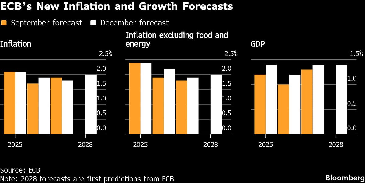 ECB Holds Rates With Growth Firmer And Inflation Near Target